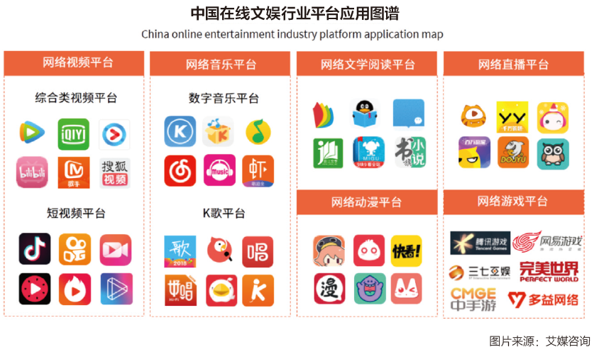 视频,直播等新媒体时代的新兴娱乐消费业态融合连接,组成在线文娱行业