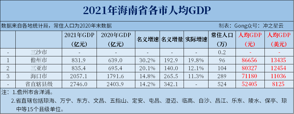 宁夏人均gdp_山东、海南、宁夏等多省公布一季度GDP数据