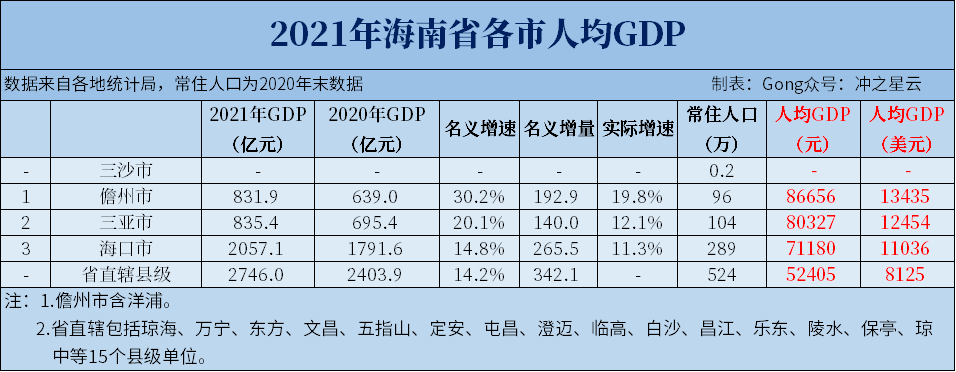 2000年人均gdp_2021年我国人均GDP破8万元,超过世界平均水平,2000年以来增幅超...