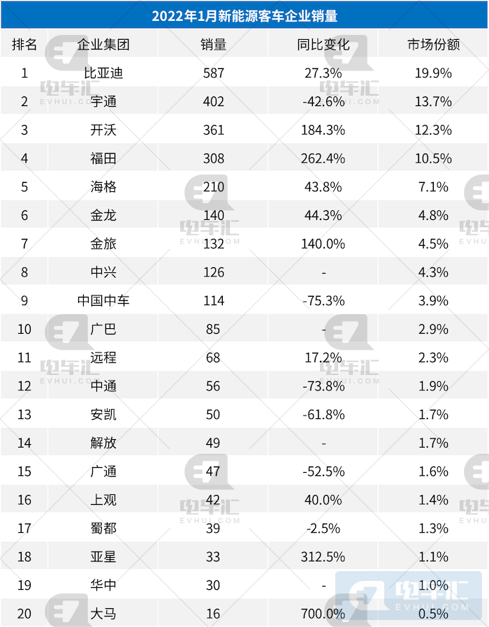 1月新能源客车销量榜 比亚迪跃居第一 天天看点