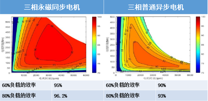 永磁电机是一种转子自带永磁体的电动机.