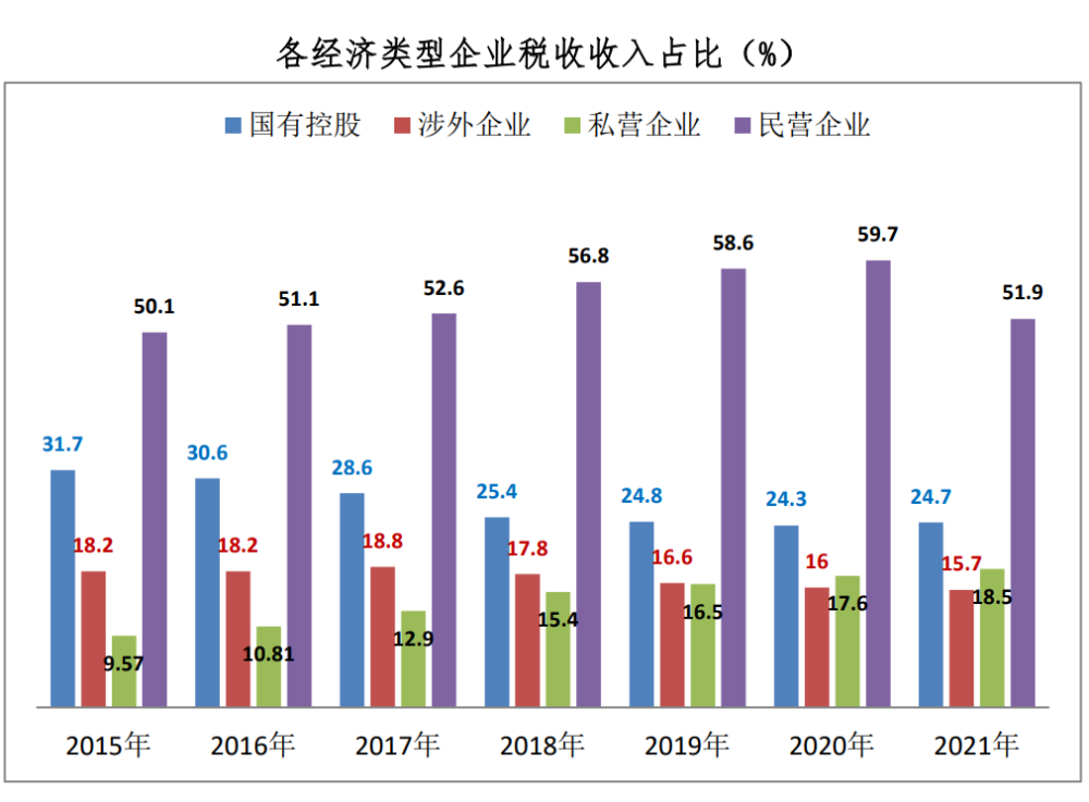 2021年各经济类型税收数据(大成企业研究院整理)_腾讯新闻