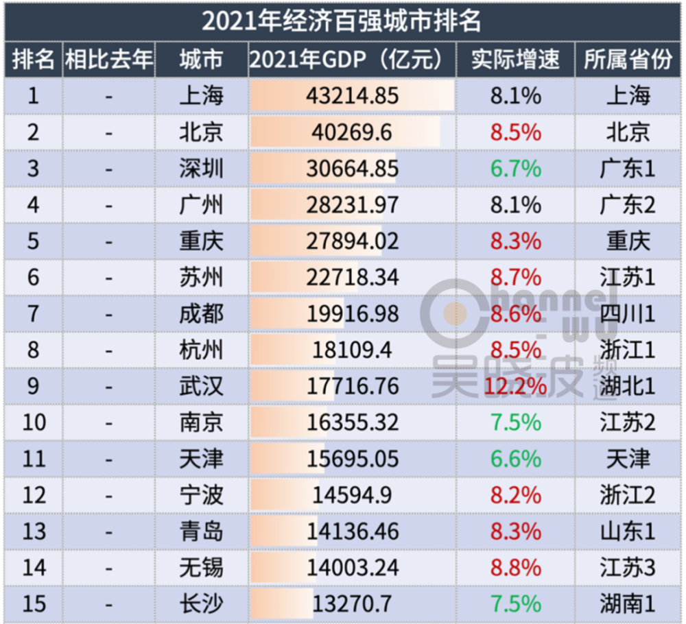 2021年城市gdp百强榜,什么样的城市不认天命,逆势而起?_腾讯新闻