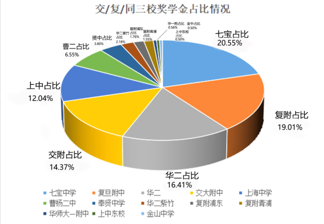 我們先上總圖:華師大一附中金山中學曹楊二中交大附中今天的喜報來自