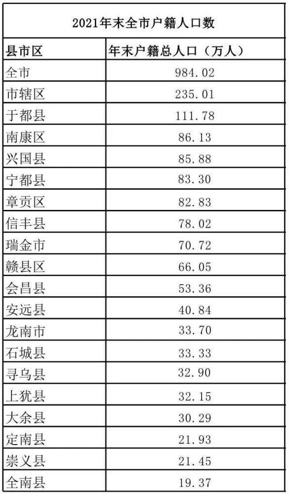 刚刚公布赣州984万人口排第一的是