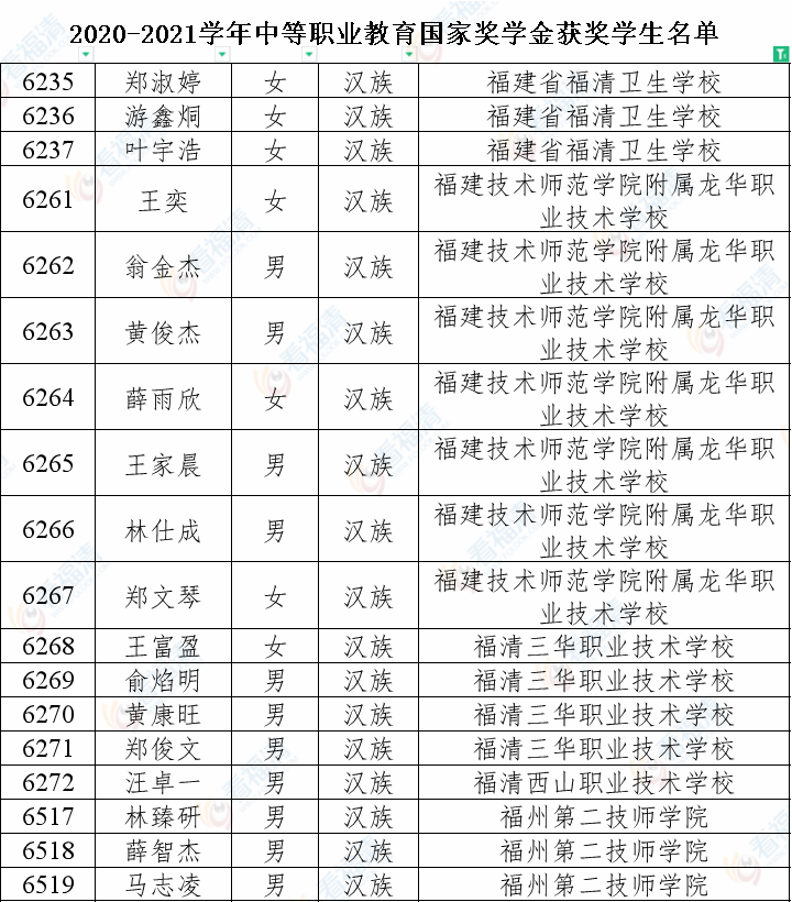 福清共有18名学生获得获奖学生名单中等职业教育国家奖学金2020—2021