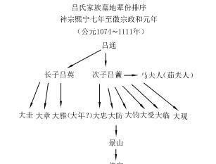 是目前發現的保存最完整的北宋家族墓地包括有規律排列的29座墓葬東