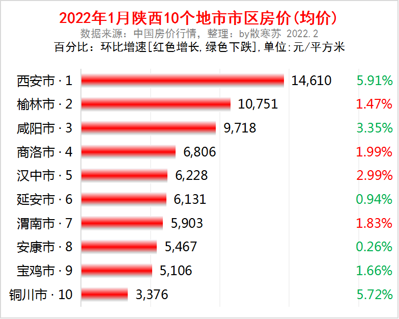 陕西房价排行_陕西省各地市2021年6月房价出炉:6座城市又上涨了铜川环比增速排...
