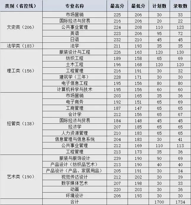 權威發佈丨浙江理工大學科技與藝術學院2022年普通專升本計劃公告