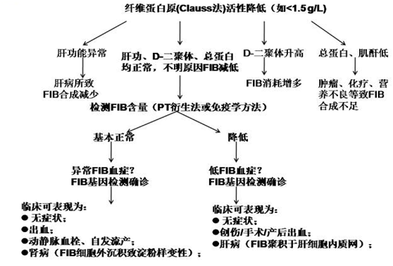 纖維蛋白原突現危急值卻不明原因需要立即補充嗎