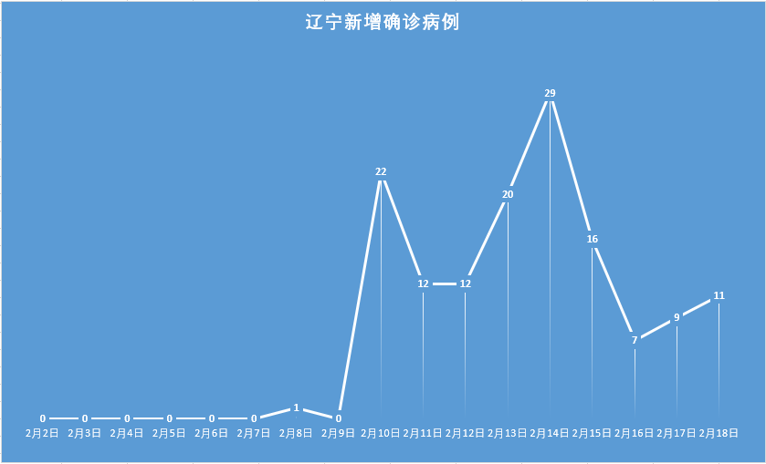 辽宁疫情快报2月18日新增本土确诊8例均在葫芦岛市