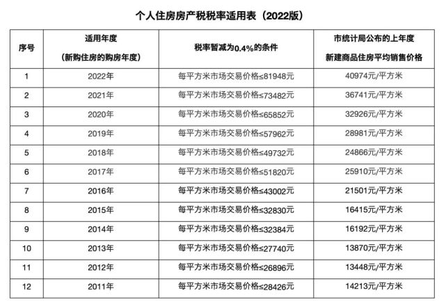 2022年房產稅計算及相關問題彙總|上海|商住房|房產稅稅率|上海市稅務