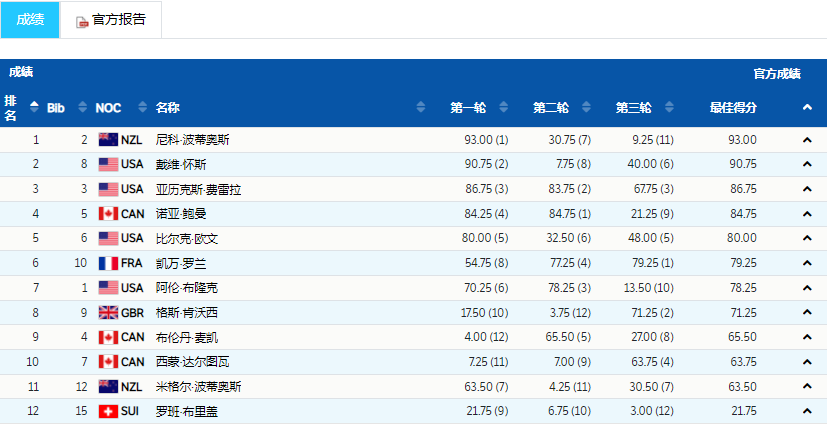 中国队利好 美国四大保险丢金 葱桶组合有望圆梦 率队升前三 天天看点