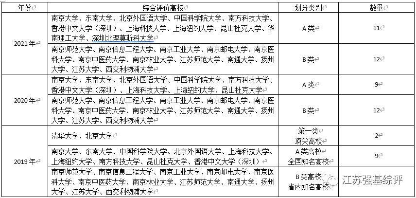 2021年江苏综合评价招生情况总揽