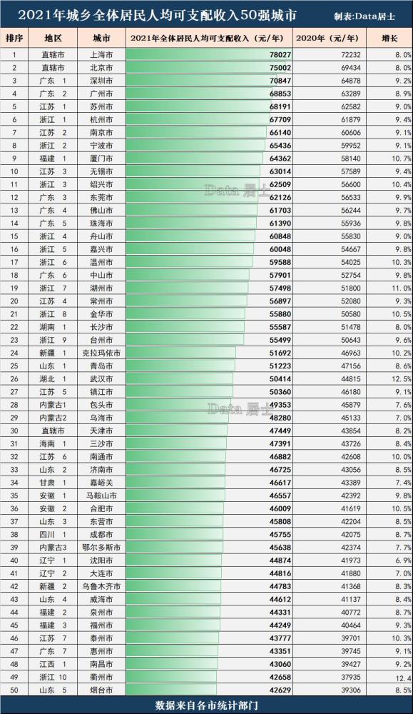 2021年全國人均可支配收入50強城市京滬深領銜浙江入圍10城