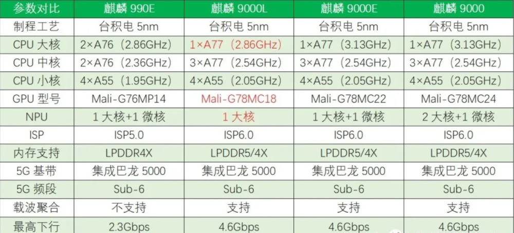 先来说下这款芯片的参数性能,相比麒麟9000,麒麟9000l的 cpu 大核a77