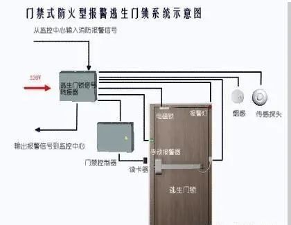 消防火災報警系統輸出的信號通常為無源幹接點信號,門禁系統與其聯動