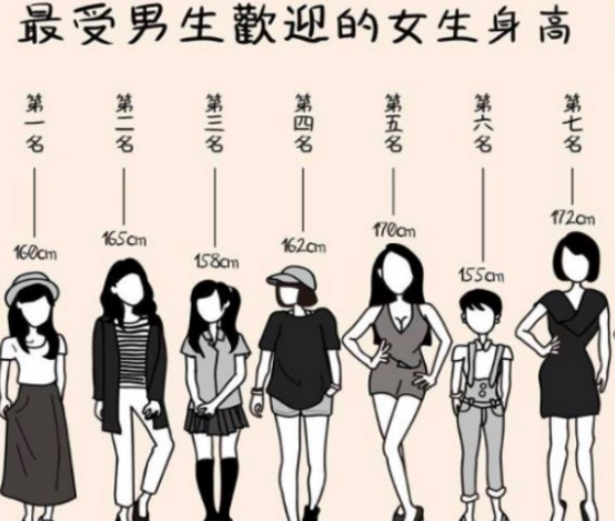 大学男生 理想女友 身高 第一名深受欢迎 女生 是我不配了 腾讯新闻