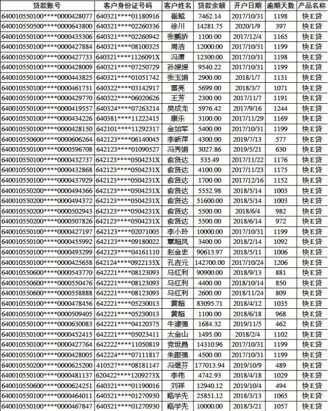 催收公告！中卫这些人因贷款逾期被银行催收，看看都是谁？