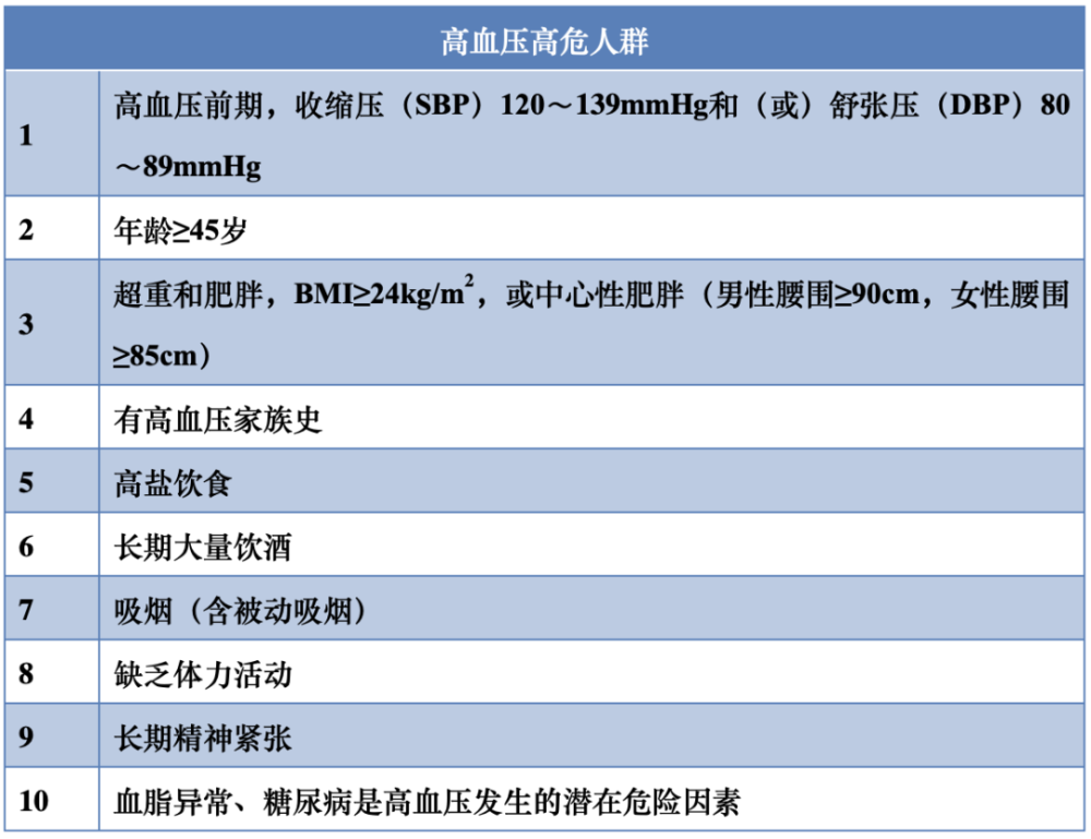 四,高血壓危險分級表五,公眾號首頁對話框回覆