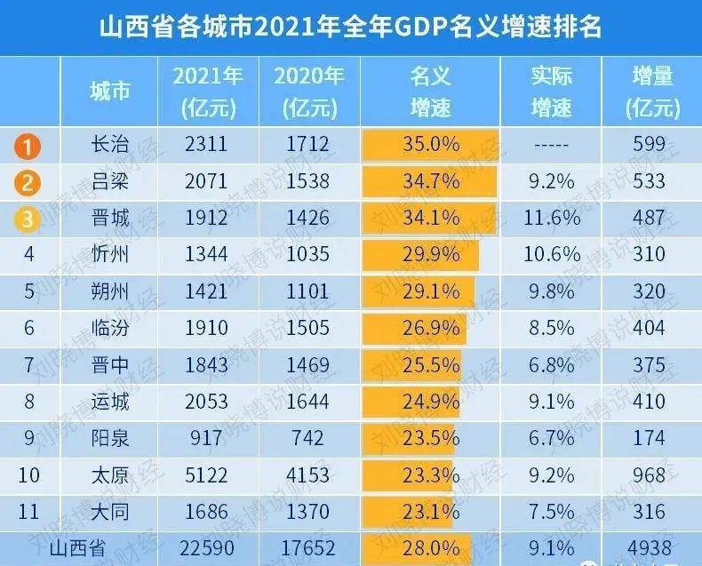 山西11市2021年gdp公布你家乡是多少