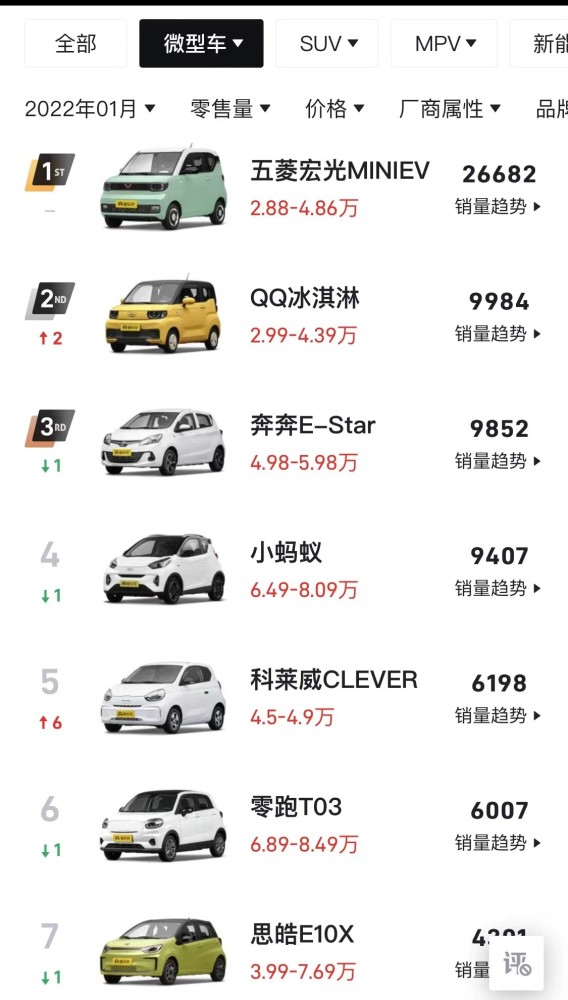 欧拉黑猫 白猫官宣停售 奇瑞 零跑 宝骏 或成7万级电车 新宠 腾讯新闻