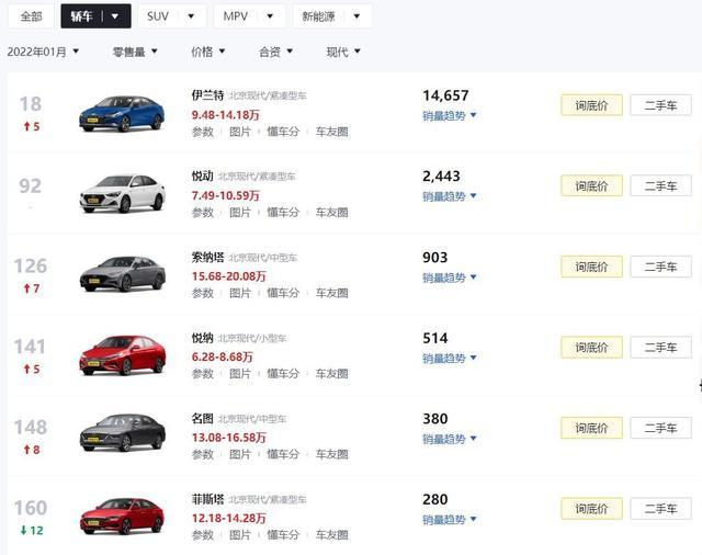韩系车是时候退出中国市场了？多数车型月销只有几百台辣炒花蛤放盐吗