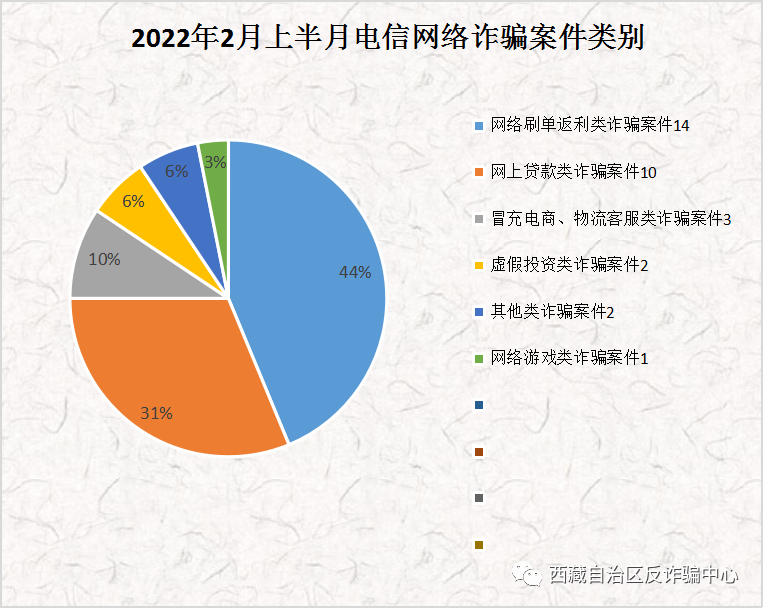 全民反诈2022年2月上半月全区电信网络诈骗警情通报