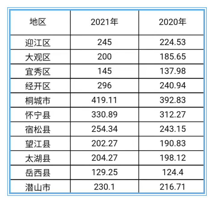 安庆市GDP_2021年安庆市各区GDP排行榜(2)