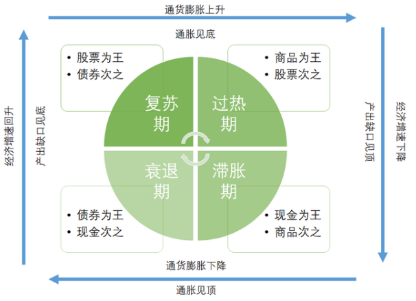 中国版美林时钟图片