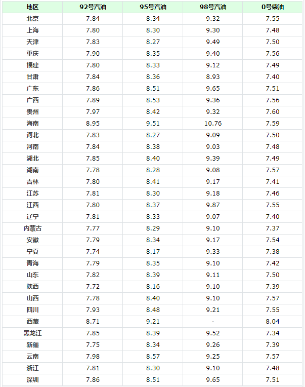 2022年油价四连涨车主直呼开不起2月22日调整后的油价