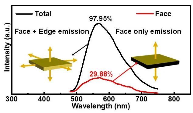 南工大陈苏教授团队AFM：具有量子产率92％的黄色荧光碳点构筑及其在太阳能聚光器中应用_腾讯新闻