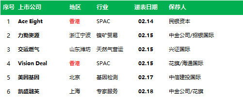 香港IPO周报：2家上市，1家招股，6家递表（2月18日）美国农夫导航