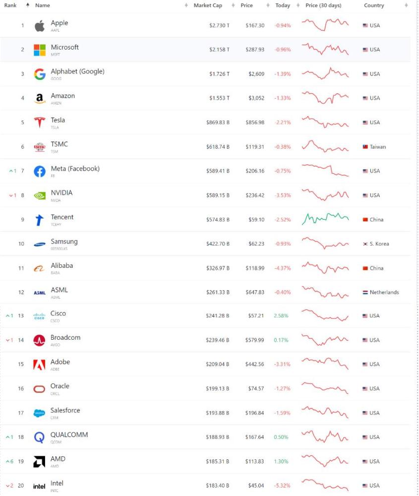 全球top科技企业榜 美国15家 中国3家 韩国1家 欧洲1家 腾讯新闻