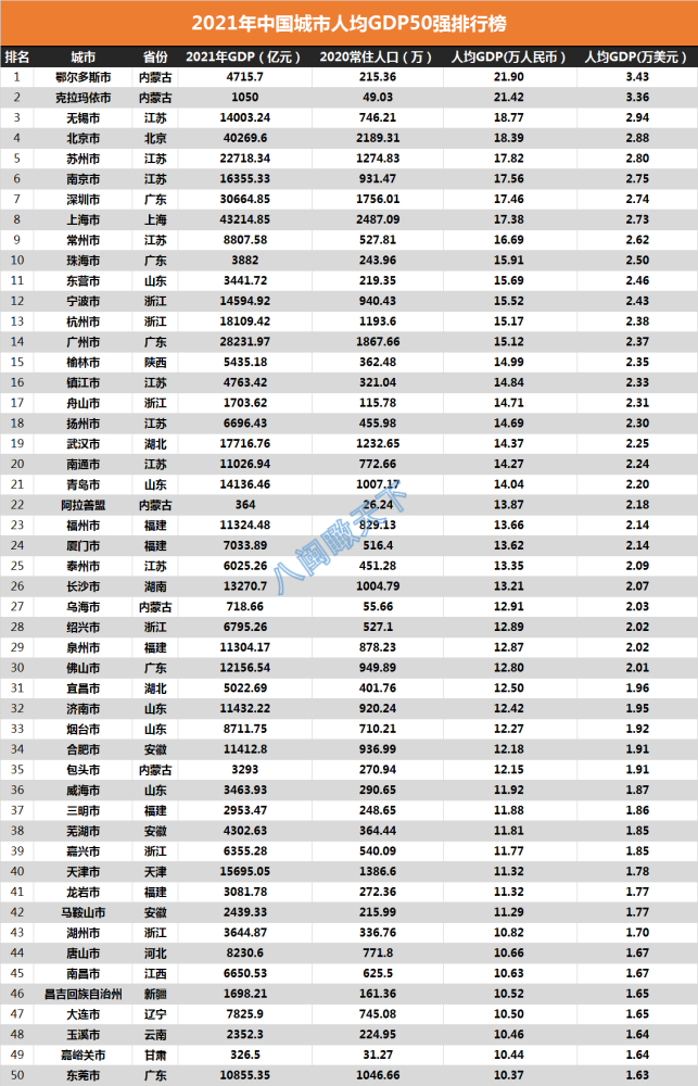 2021年中国城市人均gdp50强出炉前三甲来自内蒙古和江苏北京仅排第四