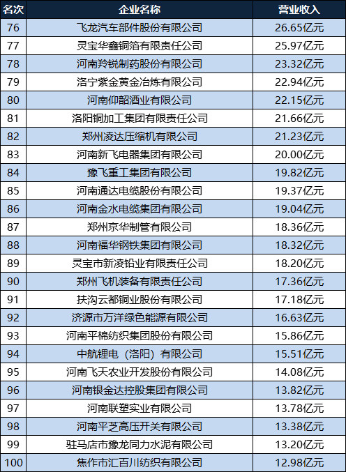 2021河南製造業100強企業新鄉洛陽各13家安陽周口各5家