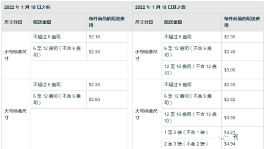 亚马逊卖家省钱大法 利润或可提高10 腾讯新闻