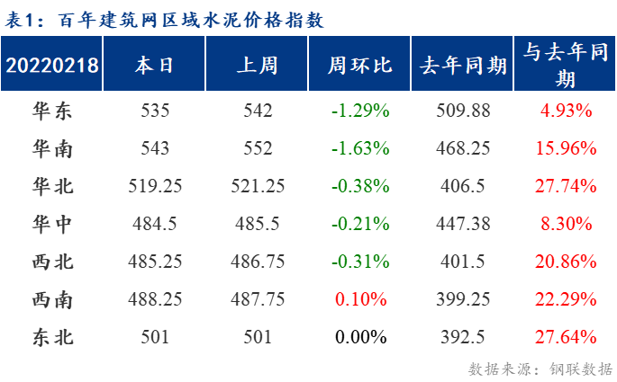 百年建築週報全國水泥價格漲跌互現生產成本下降行業利潤上漲211218