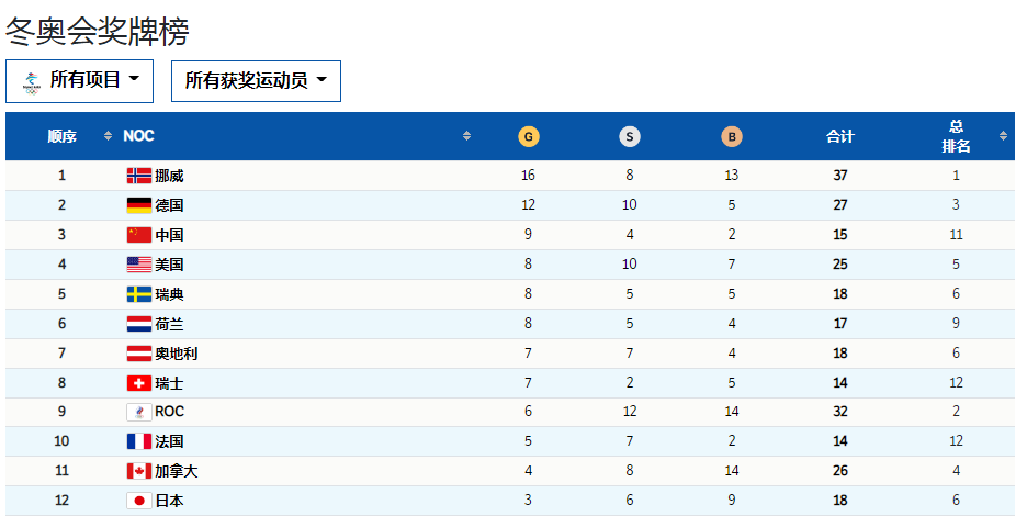 北京冬奥会奖牌榜第一 为什么又是这个国家 腾讯新闻