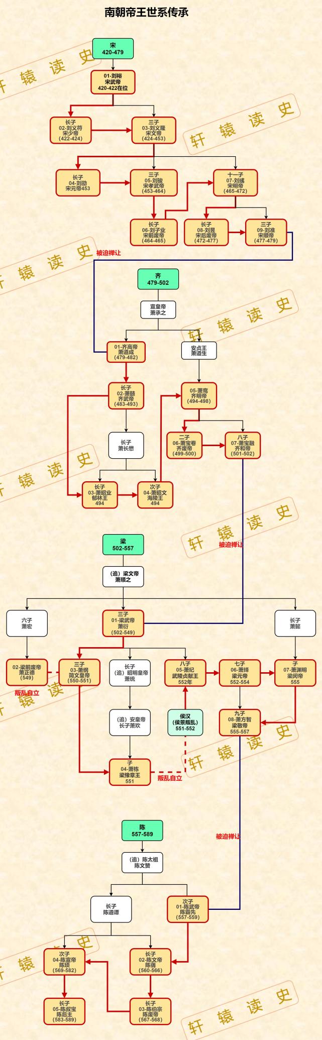 東晉滅亡後南方相繼更迭了宋,齊,梁,陳四個朝代,歷169年,共計29位皇帝