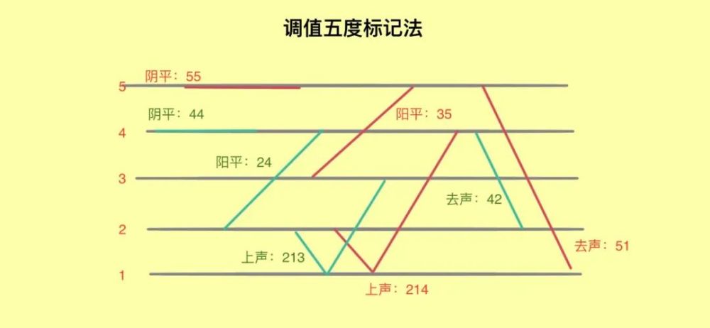 东北话的调值的基本形态和普通话声调相同,这就决定了东北话比多数