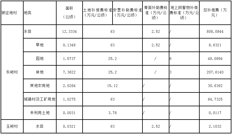 福鼎市2021年第十八批次城市建设用地店下镇东岐村玉岐村征收土地方案