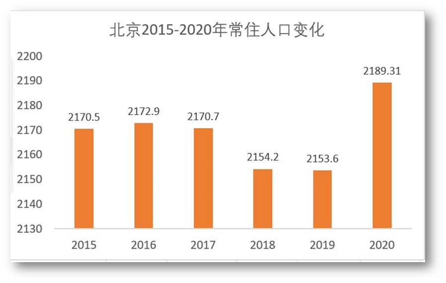 未来人口_大势已定!二环内疏解人口,未来石家庄“城里有房”更有含金量