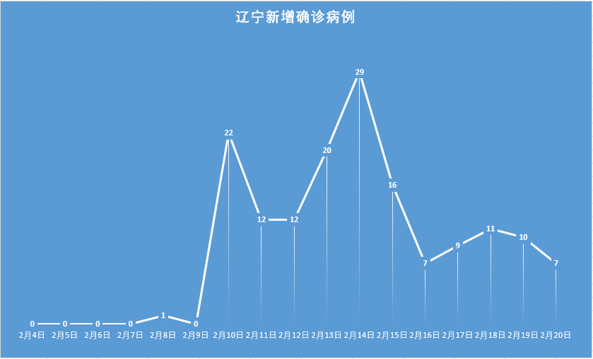 辽宁省最新疫情分布图图片