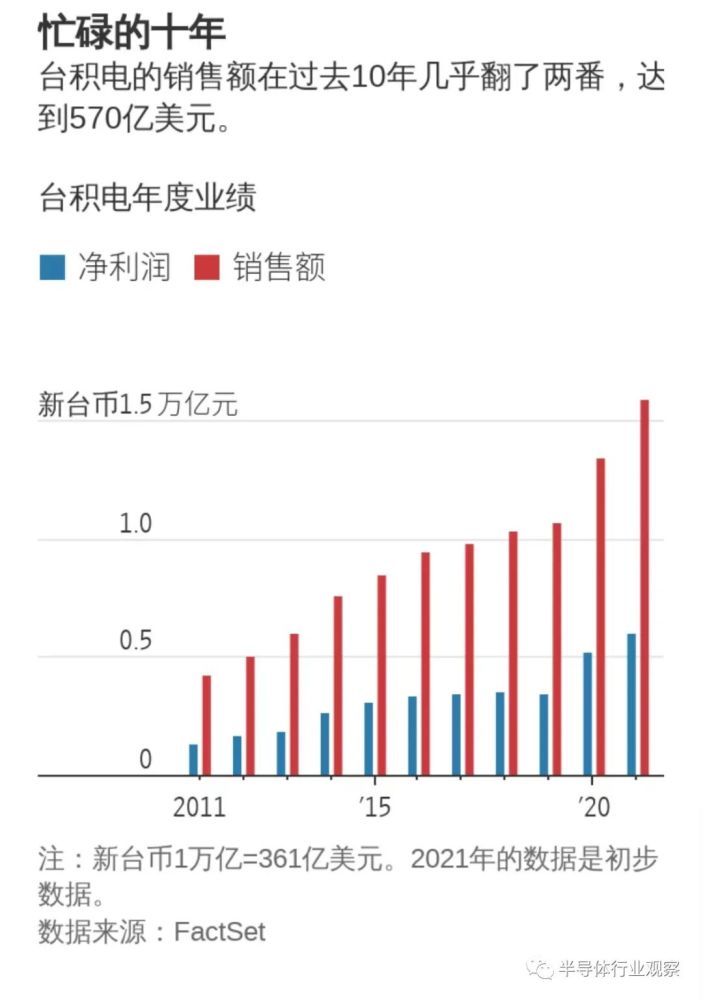 台积电市值超越英伟达跃居全球最贵半导体公司