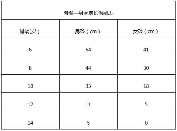 骨龄对比身高增长的潜能表!