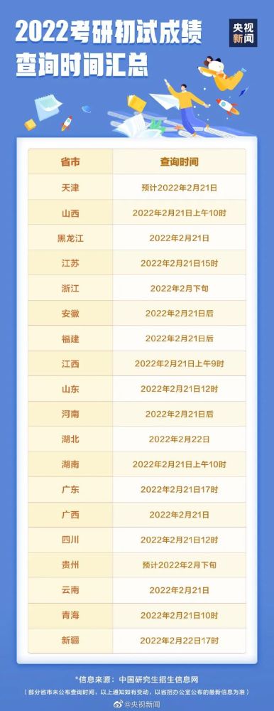 2022考研放榜!成绩查询时间汇总_腾讯新闻(2023己更新)插图2