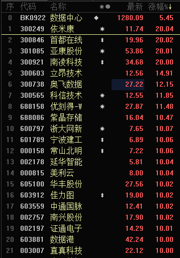 A股三大指数震荡走弱东数西算领涨两市大金融 房地产等周期板块疲软 腾讯新闻