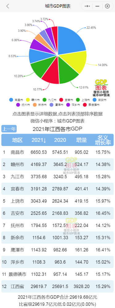 江西各县gdp排名_江西省各市GDP排行榜2021完整版2021年江西gdp是多少(2)