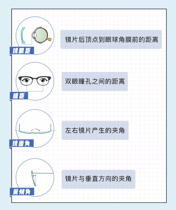 这一系列的参数都会随着镜框变形而发生改变,就拿镜眼距来说:也就是说